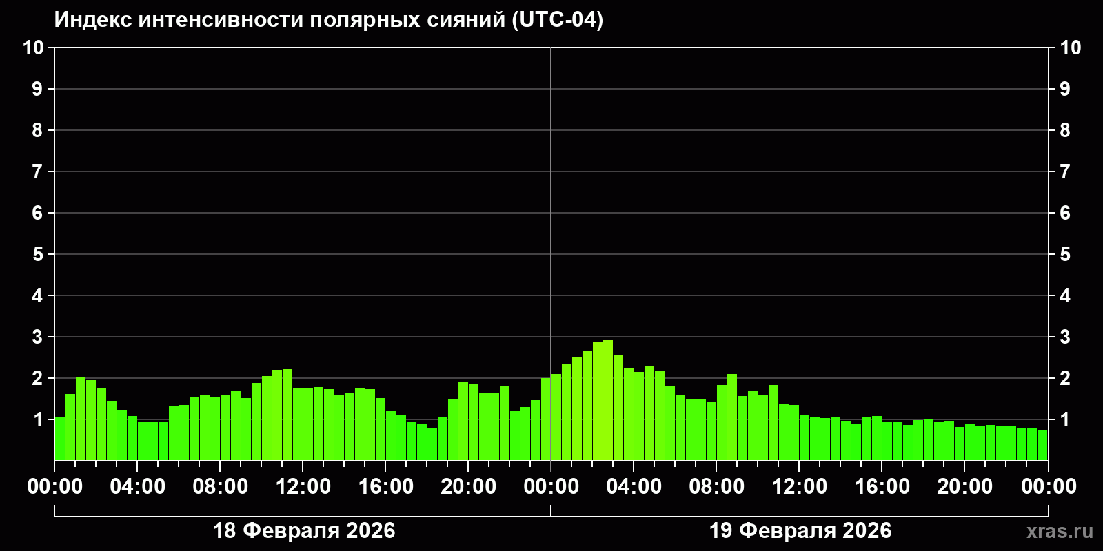 Полярные сияния за последние 2 суток