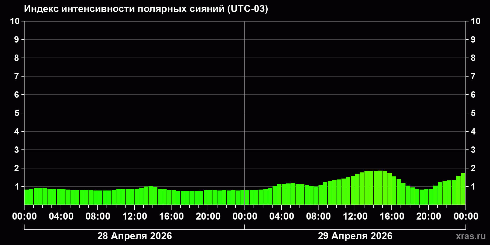 Полярные сияния за последние 2 суток