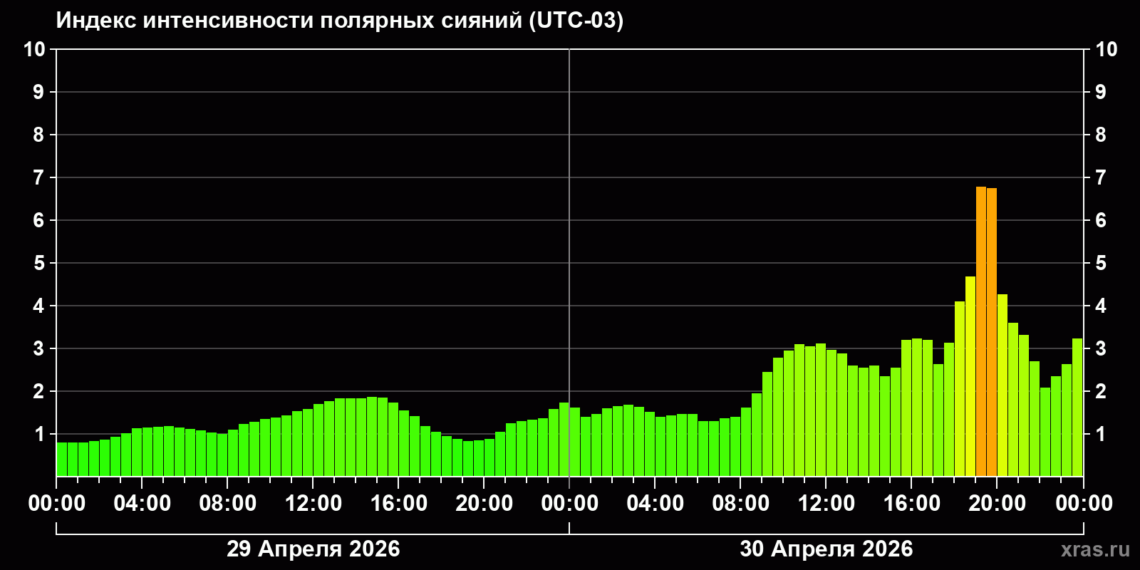 Полярные сияния за последние 2 суток
