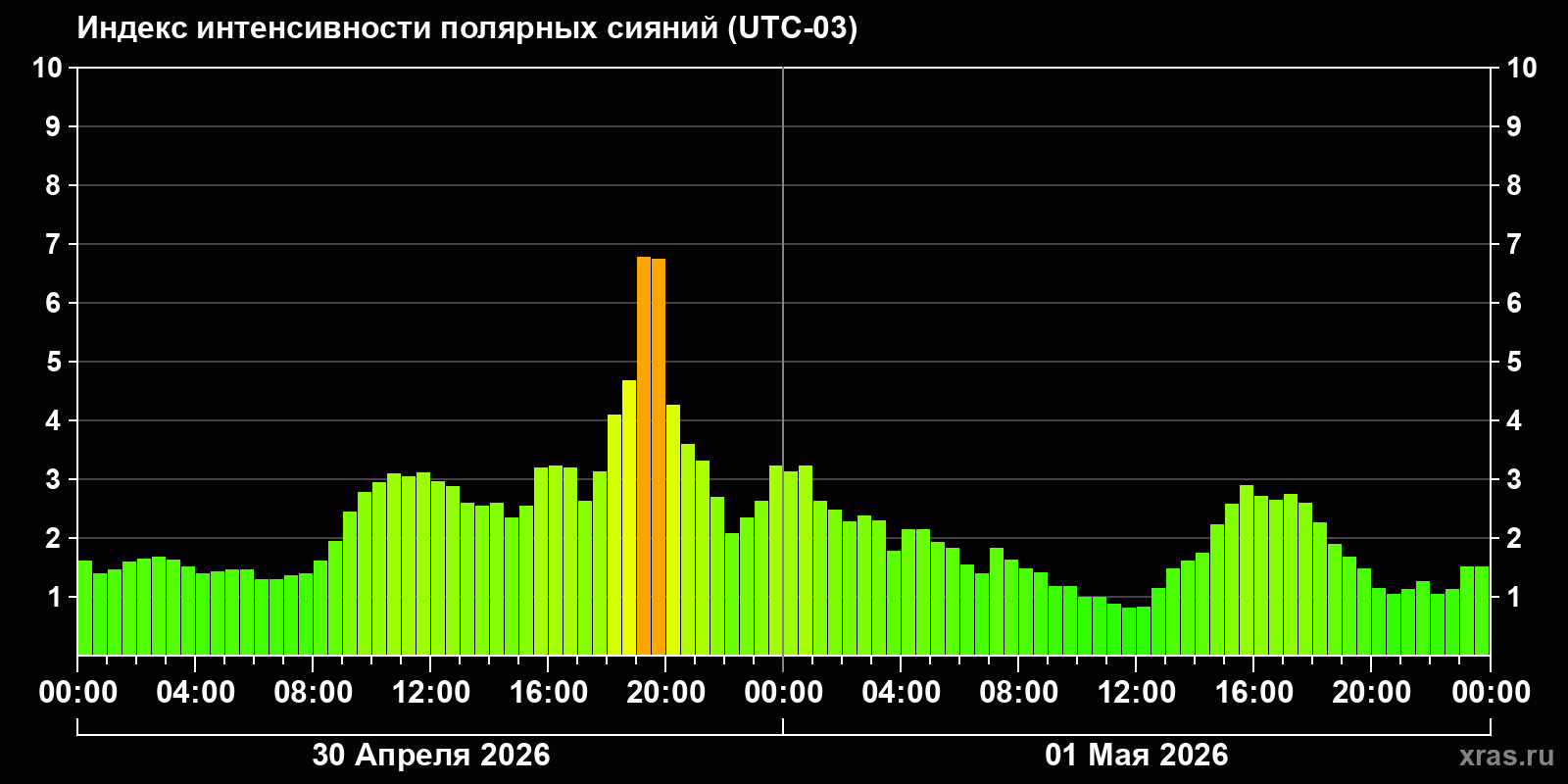 Полярные сияния за последние 2 суток