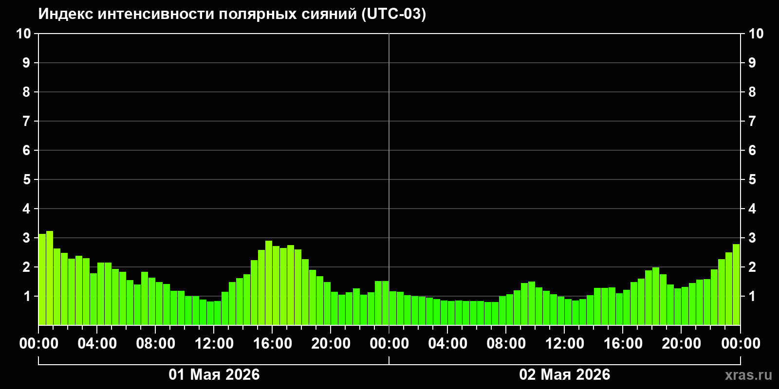 Полярные сияния за последние 2 суток