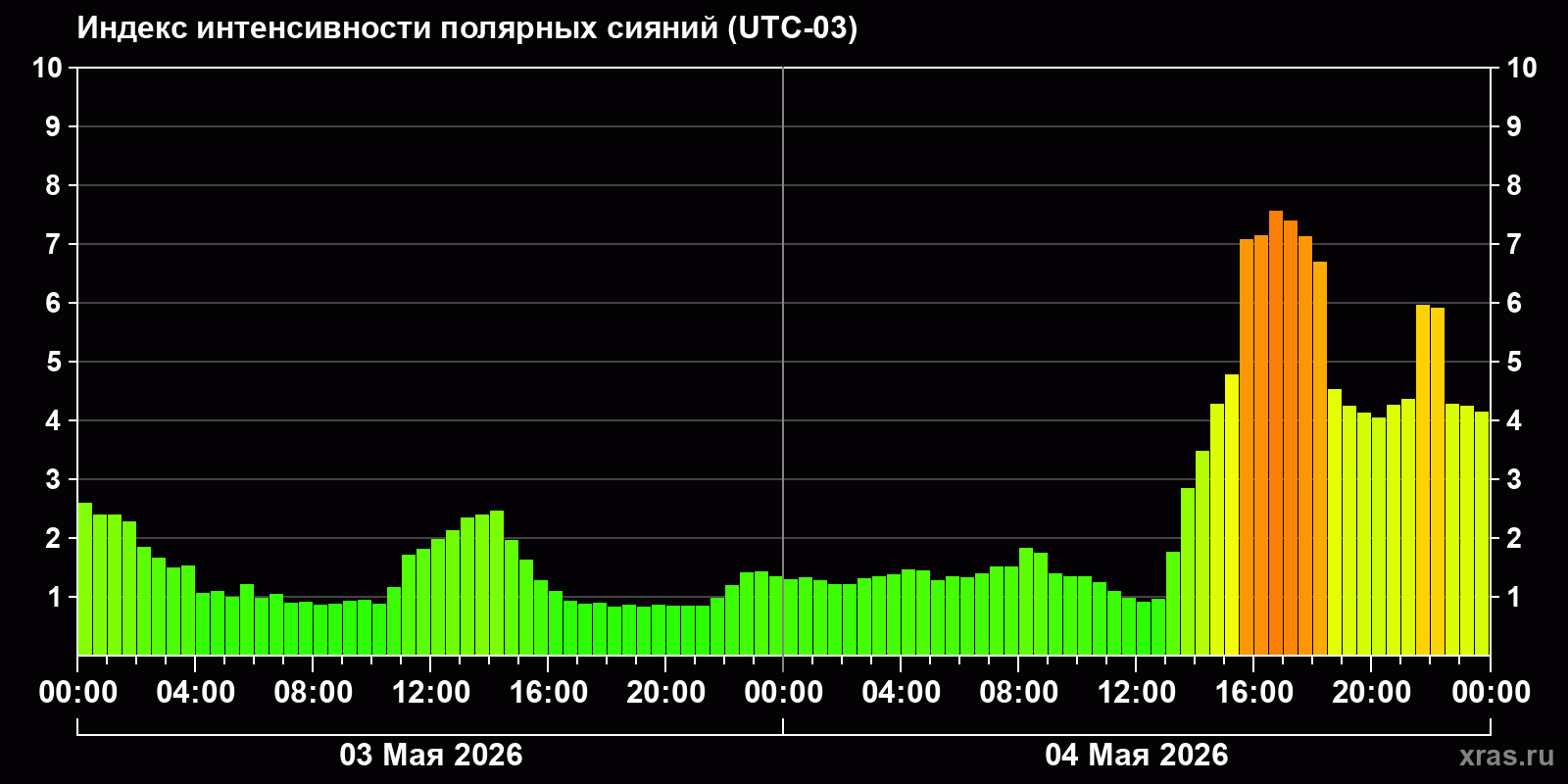 Полярные сияния за последние 2 суток