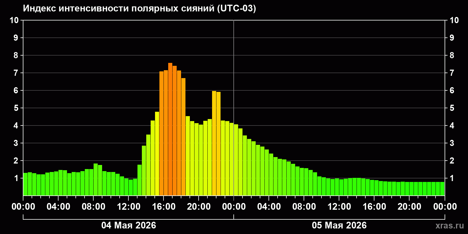 Полярные сияния за последние 2 суток