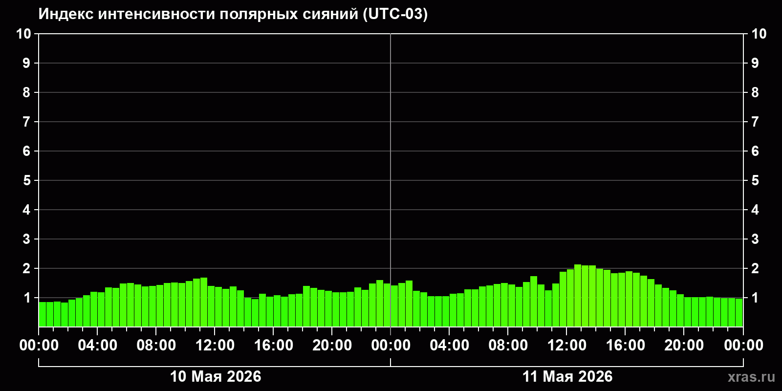Полярные сияния за последние 2 суток