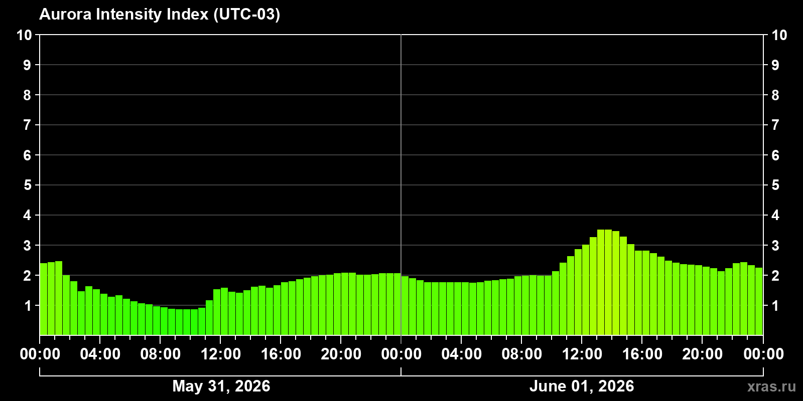 Polar auroras over the past 2 days