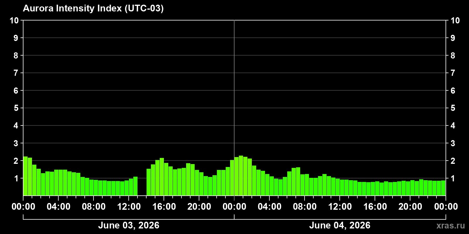 Polar auroras over the past 2 days