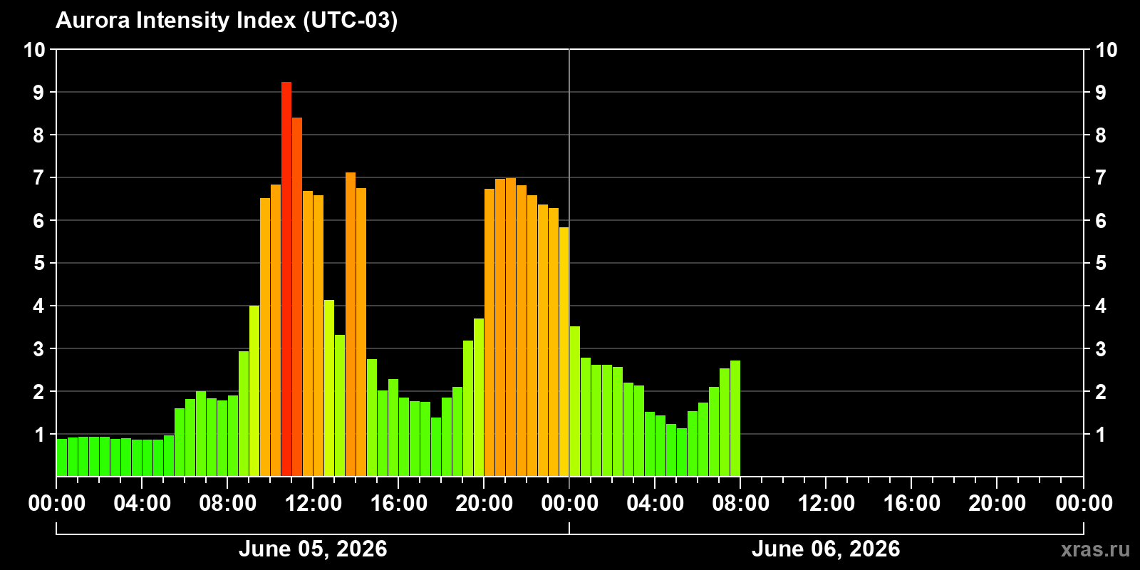 Polar auroras over the past 2 days