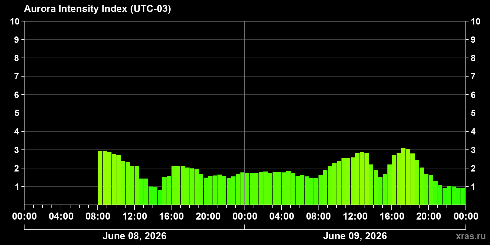Polar auroras over the past 2 days
