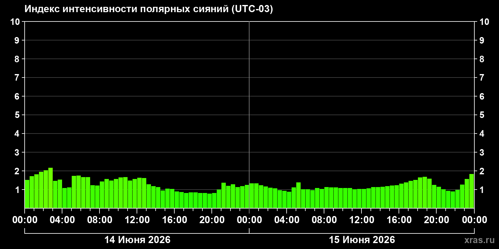 Полярные сияния за последние 2 суток