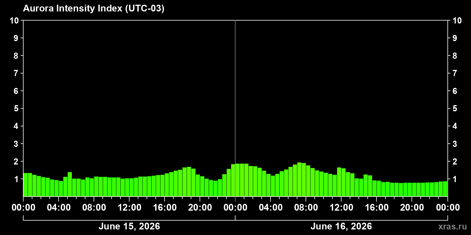 Polar auroras over the past 2 days