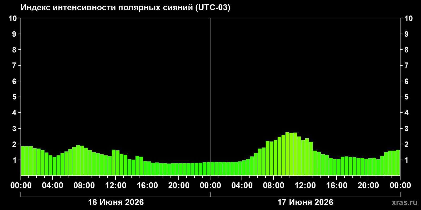 Полярные сияния за последние 2 суток