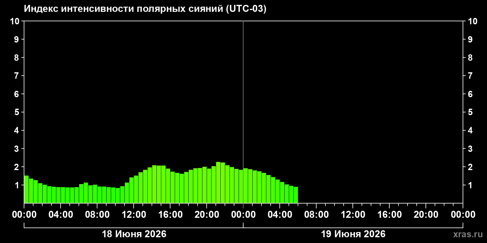 Полярные сияния за последние 2 суток