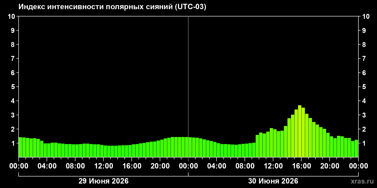 Полярные сияния за последние 2 суток