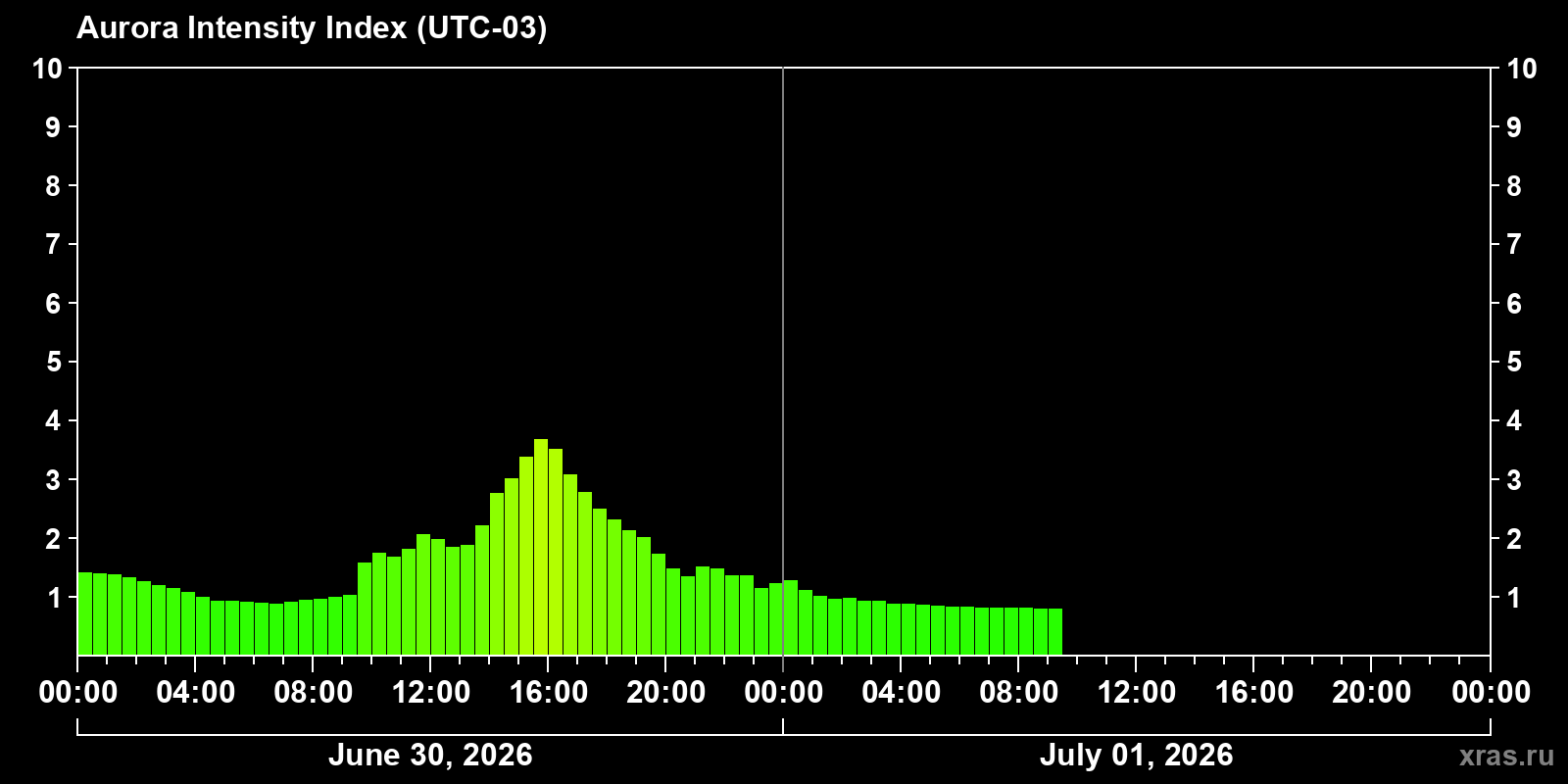 Polar auroras over the past 2 days