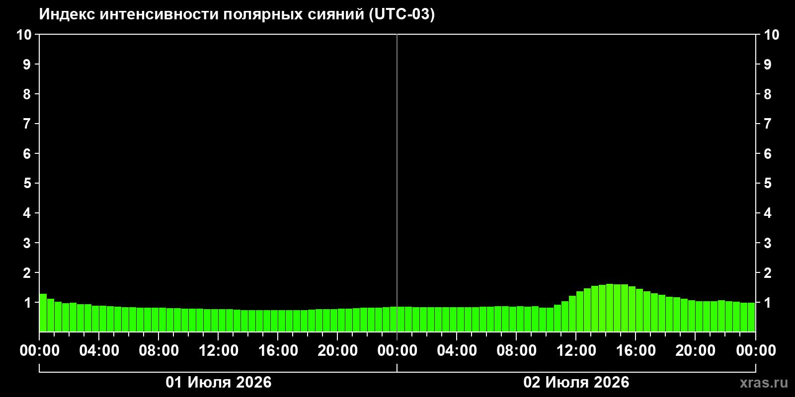 Aurora intensity index