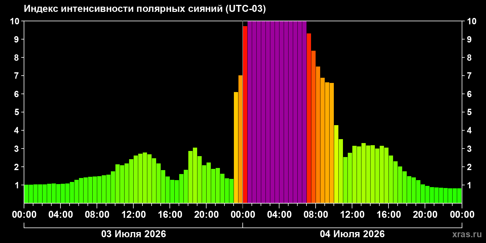 Aurora intensity index