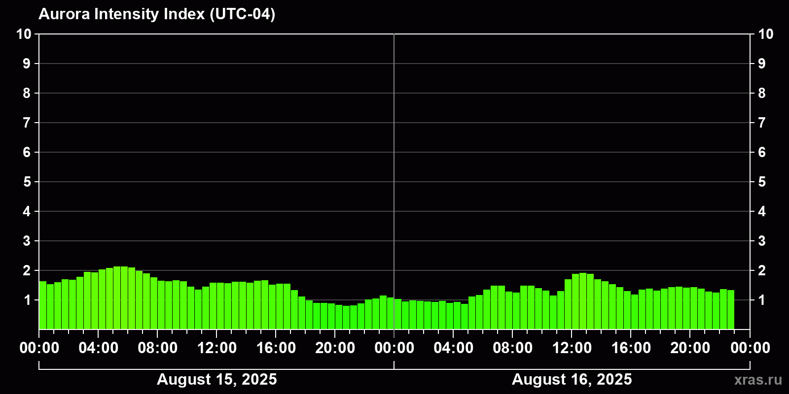 Polar auroras over the past 2 days