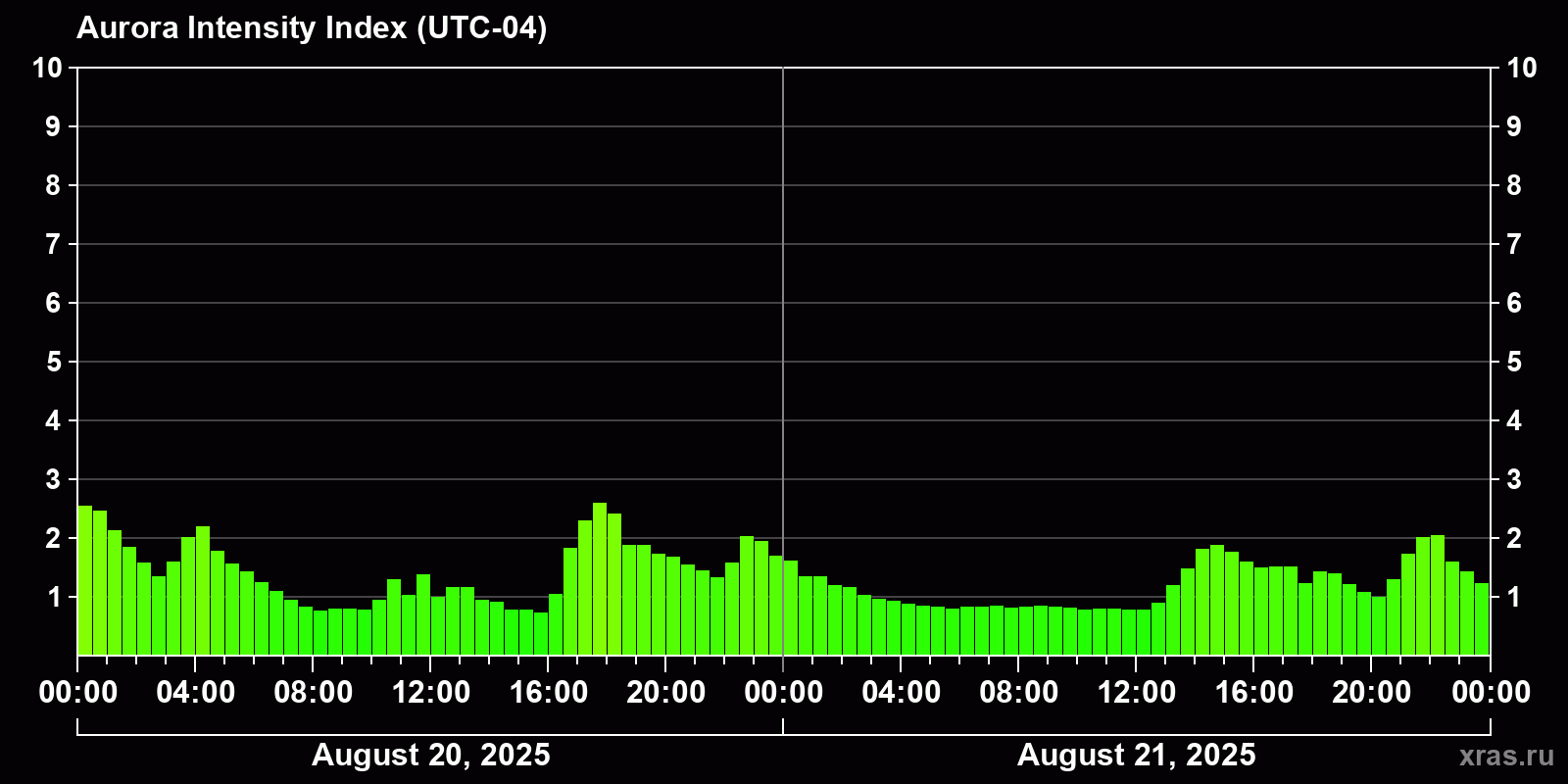 Polar auroras over the past 2 days