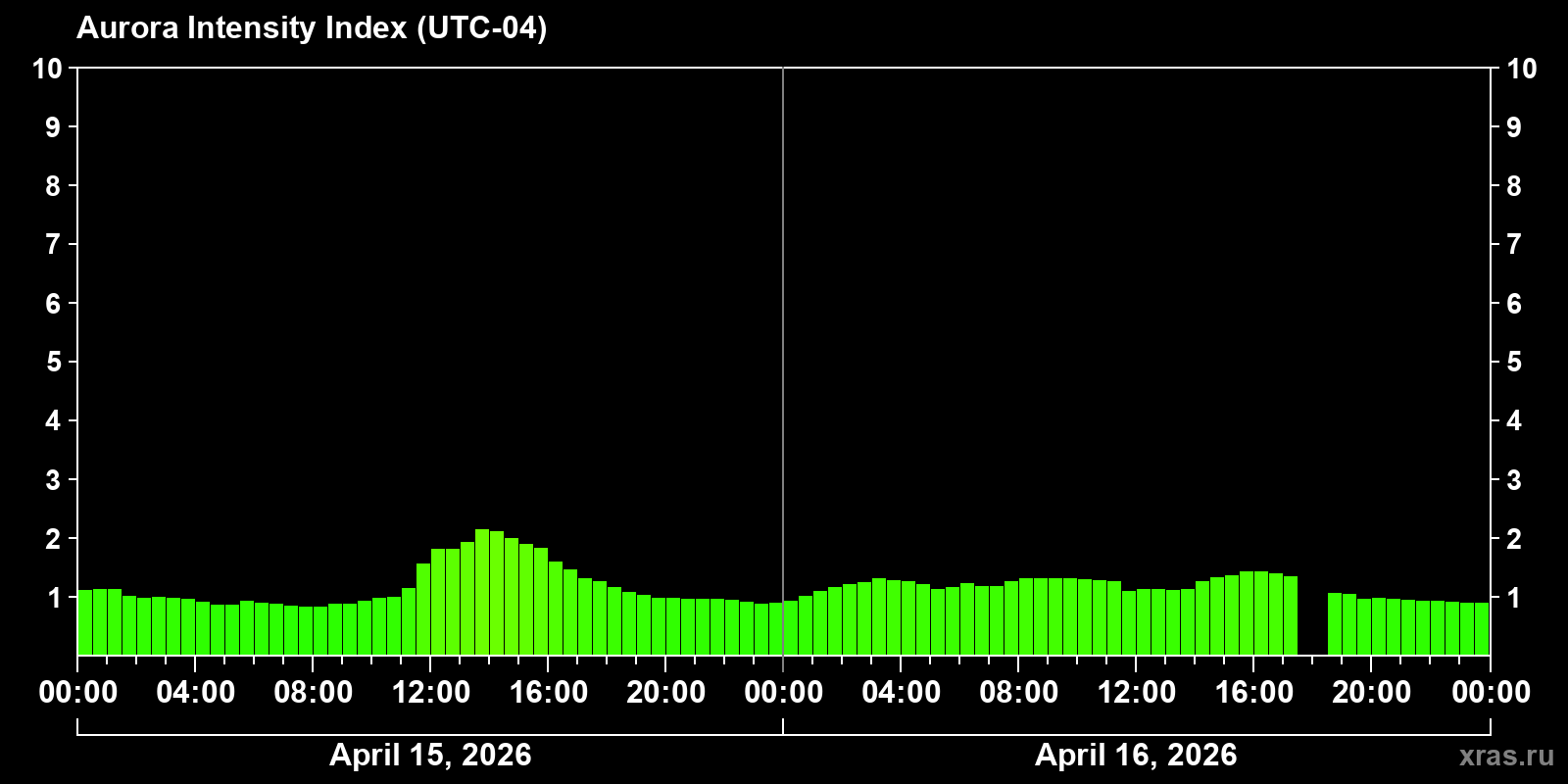 Polar auroras over the past 2 days