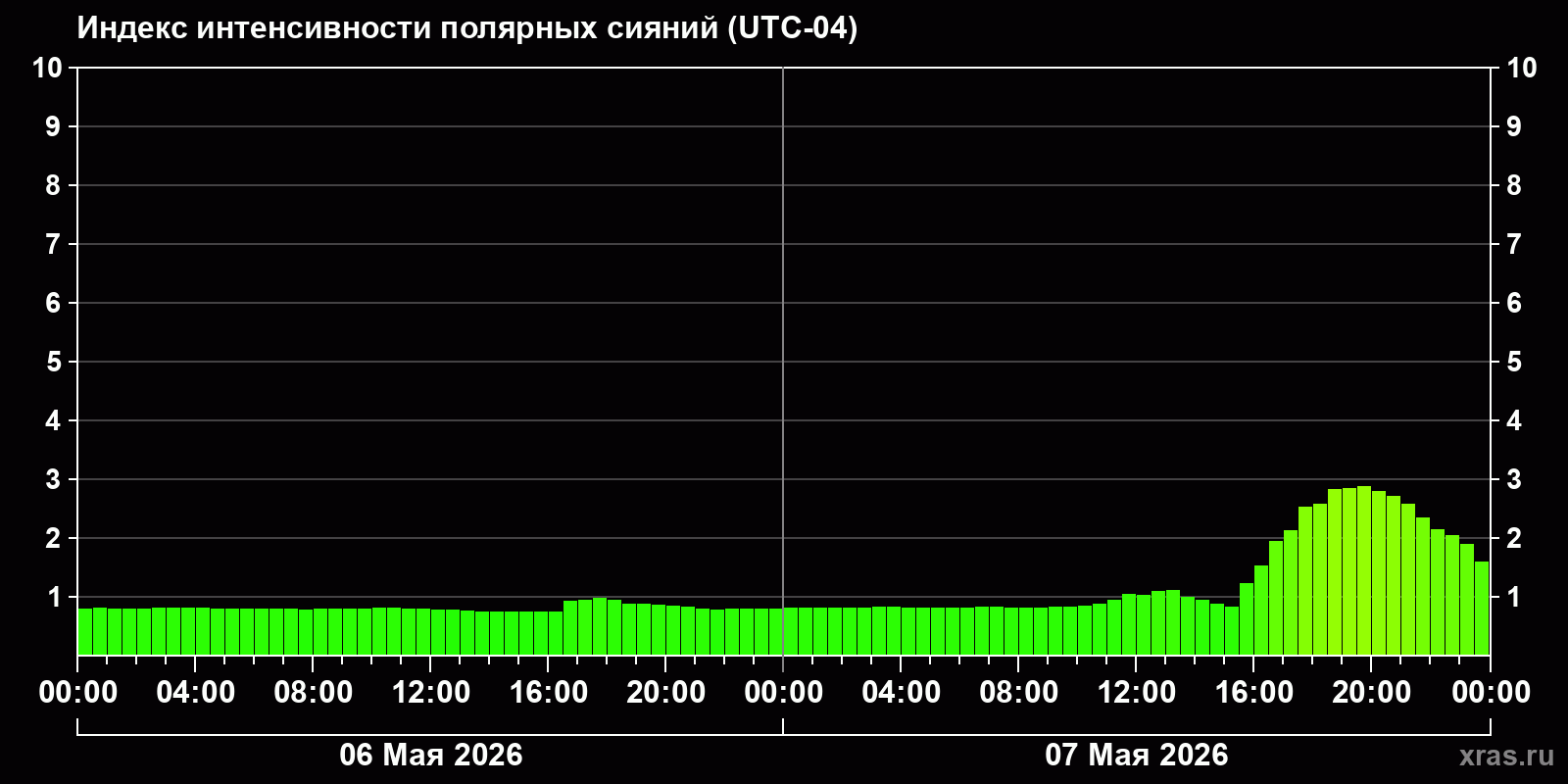 Полярные сияния за последние 2 суток