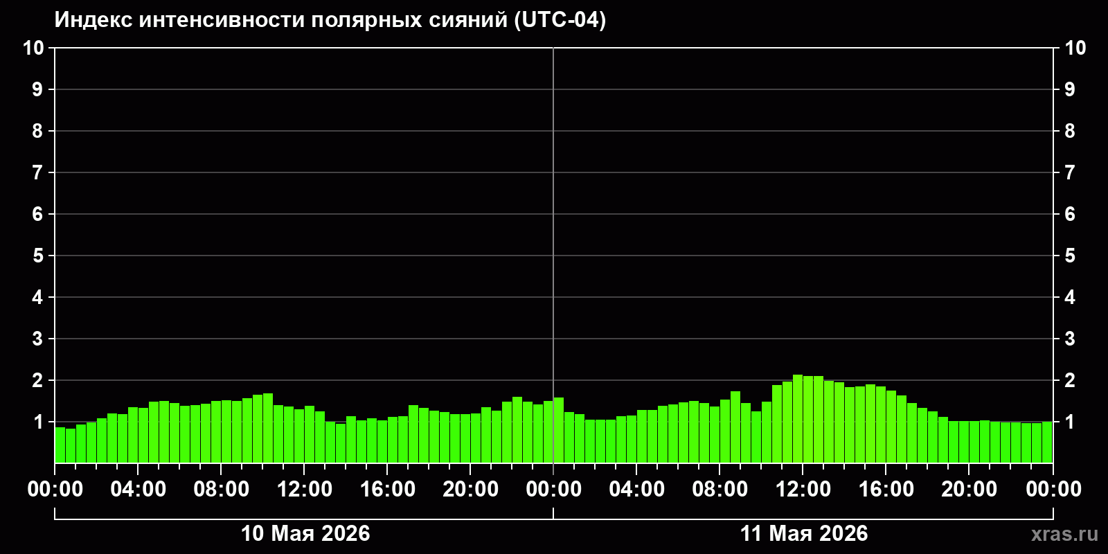 Полярные сияния за последние 2 суток