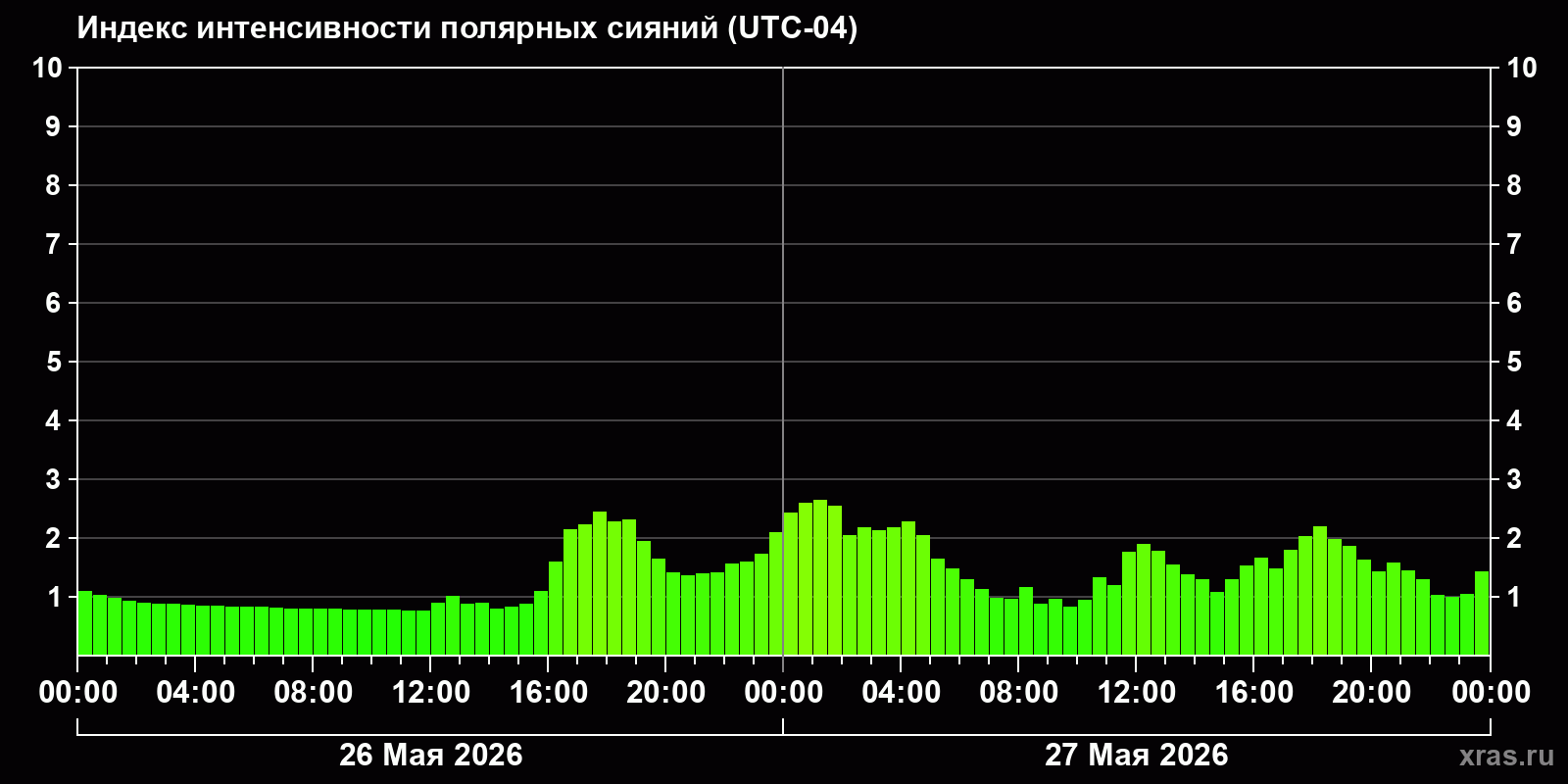Полярные сияния за последние 2 суток