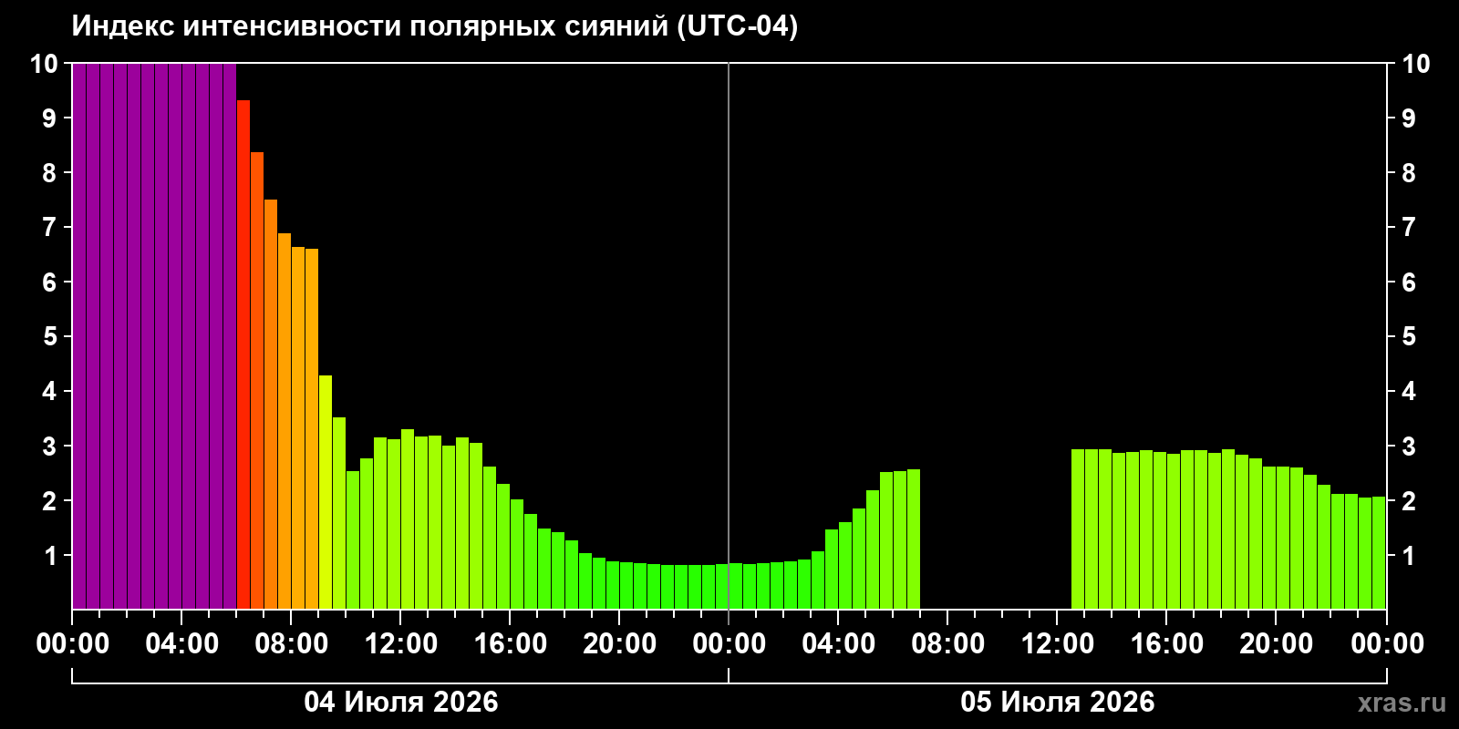 Aurora intensity index