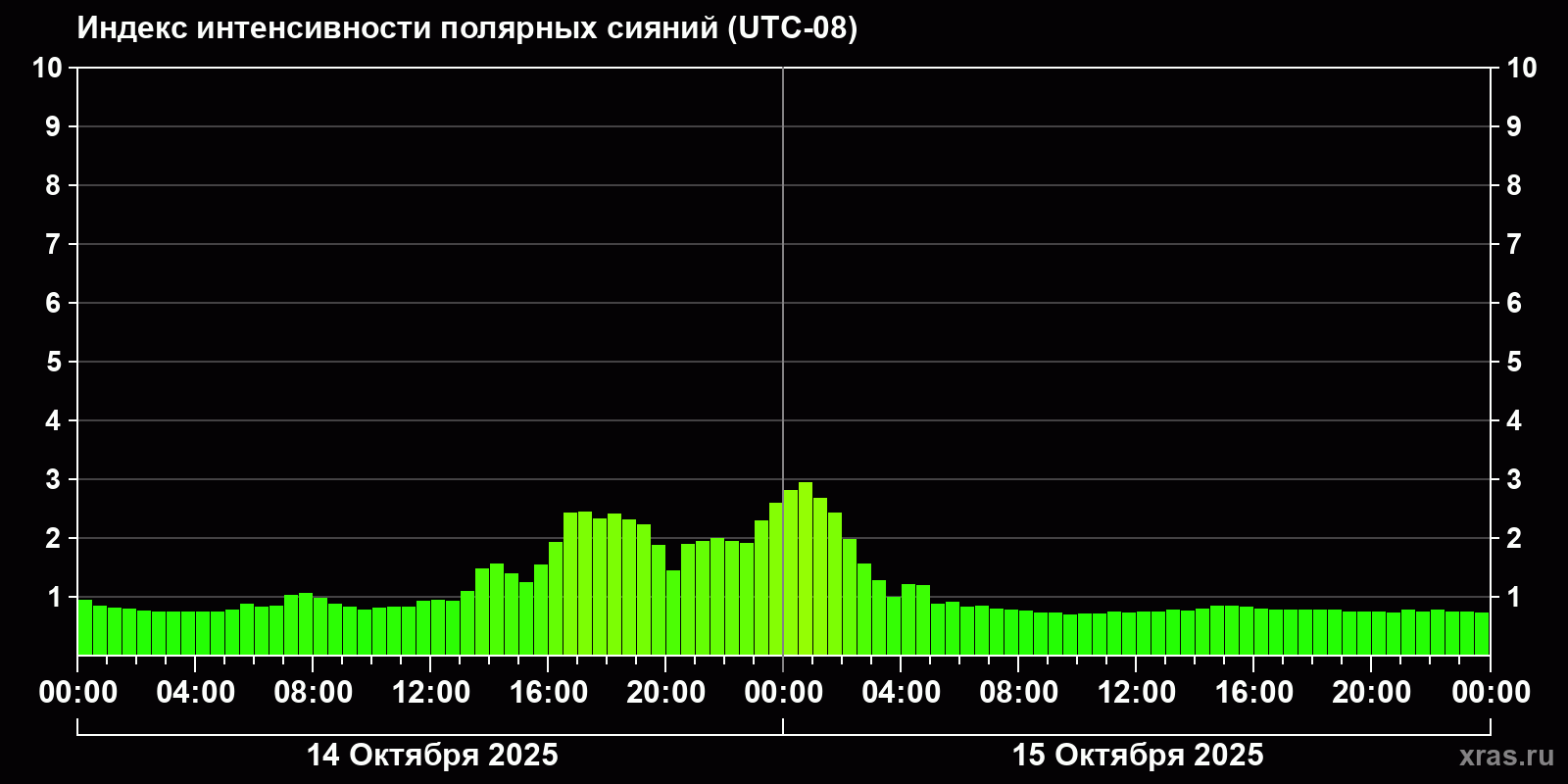 Полярные сияния за последние 2 суток
