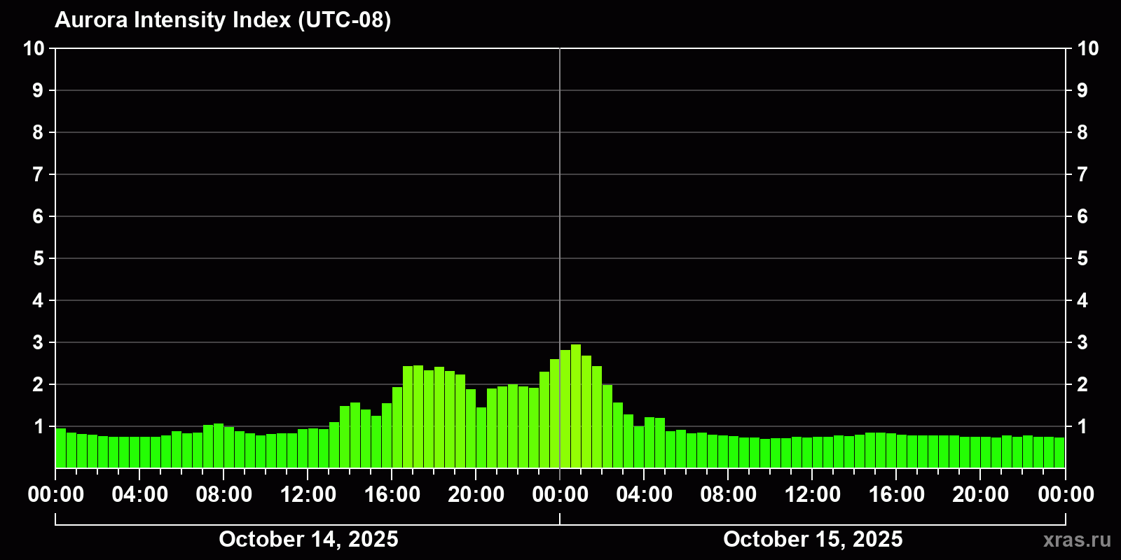 Polar auroras over the past 2 days