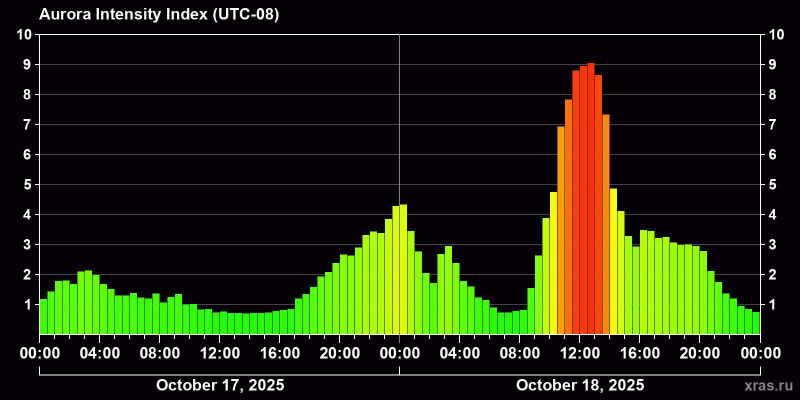 Polar auroras over the past 2 days