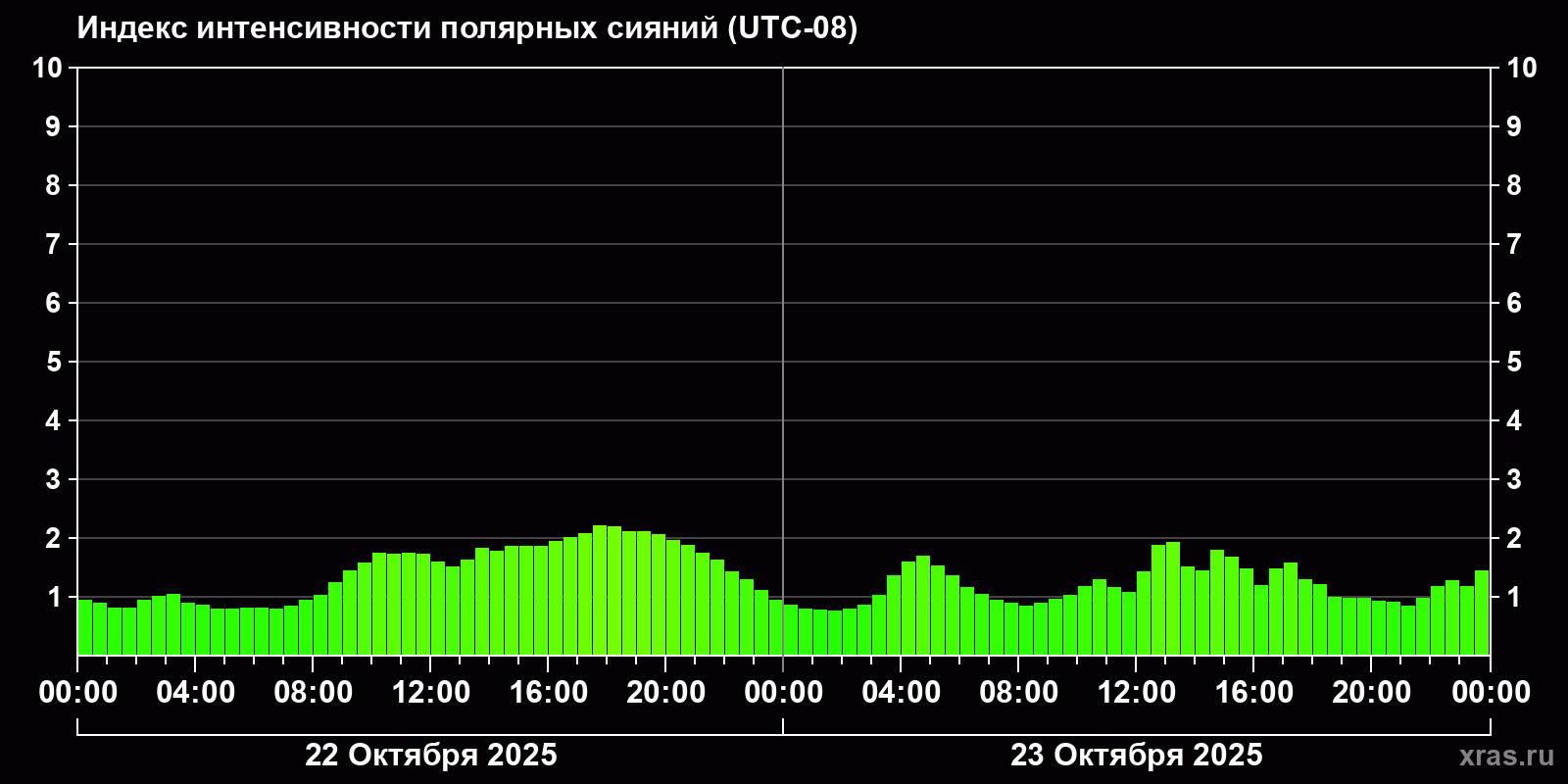 Полярные сияния за последние 2 суток