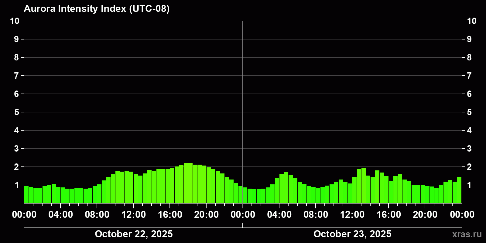 Polar auroras over the past 2 days