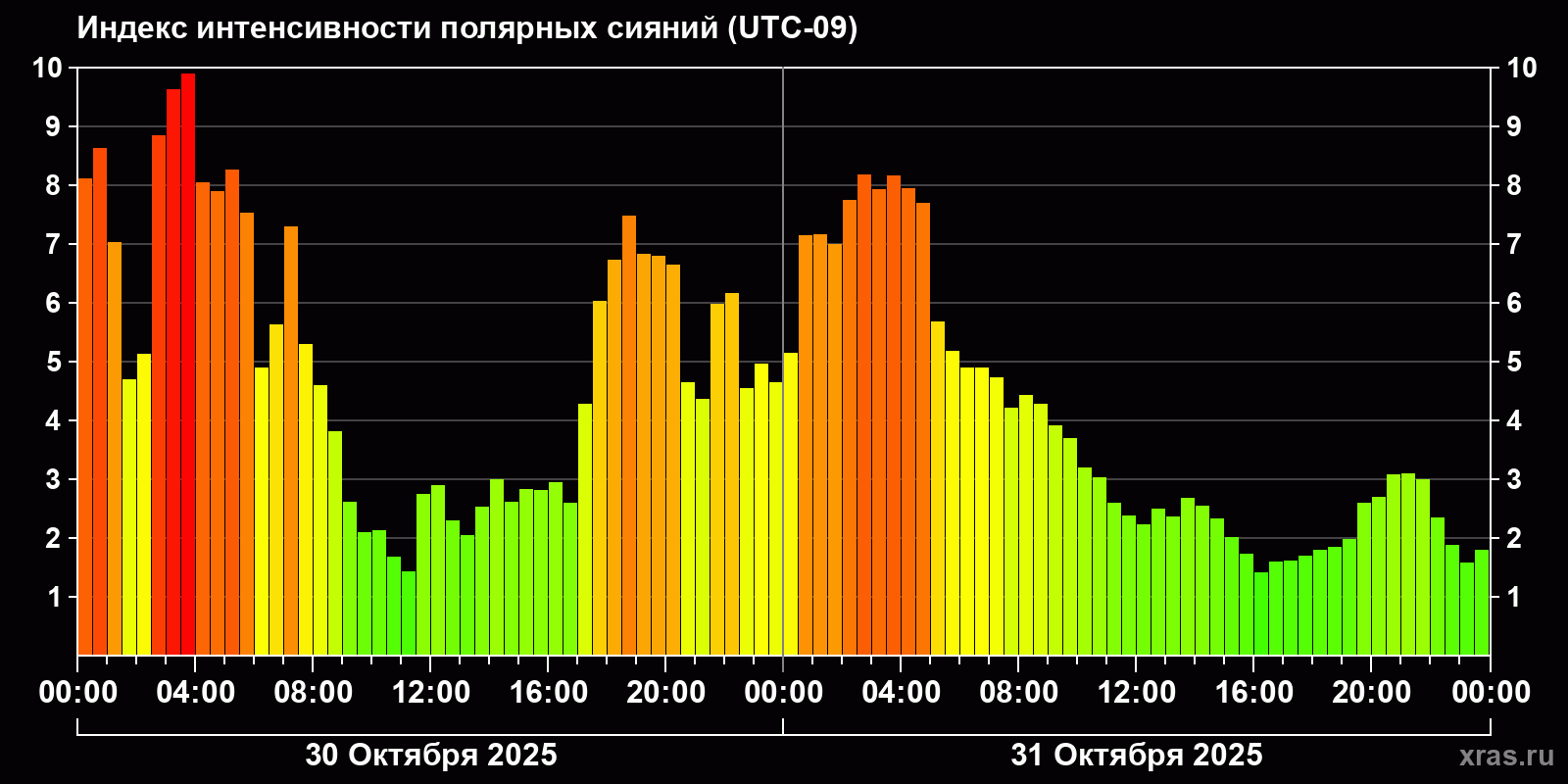 Полярные сияния за последние 2 суток