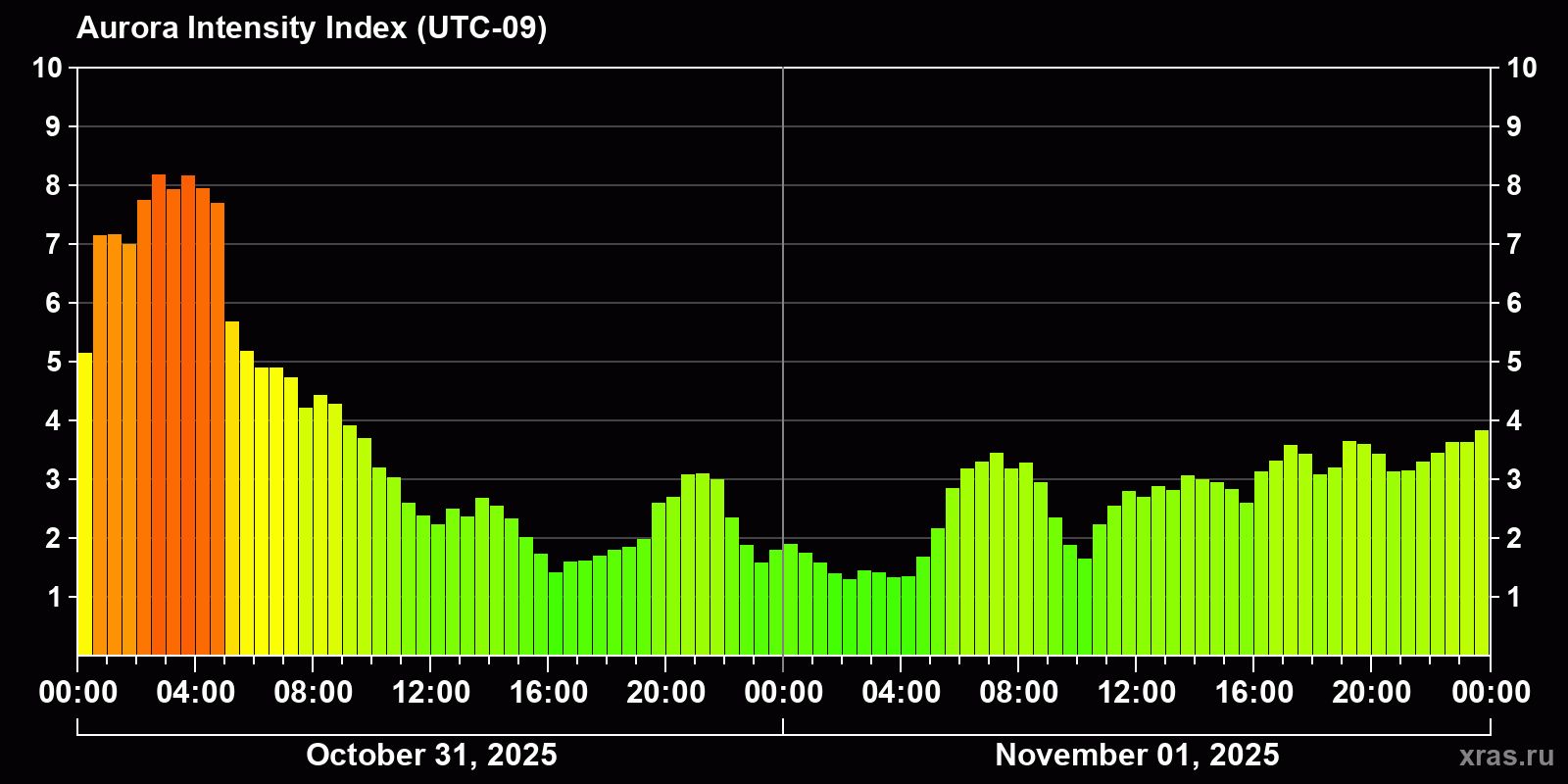 Polar auroras over the past 2 days