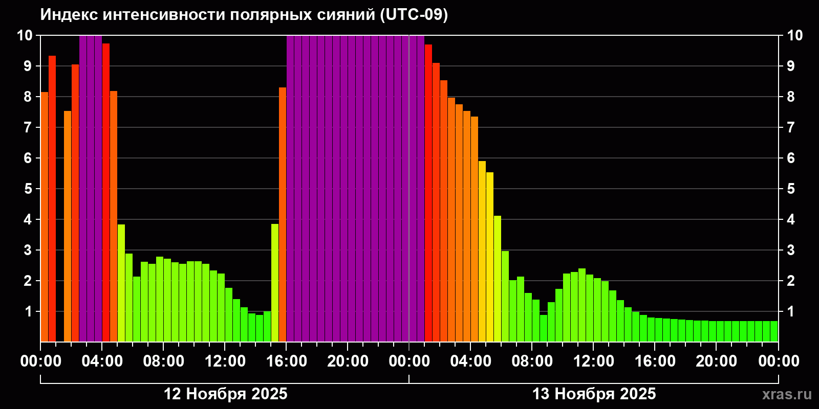 Полярные сияния за последние 2 суток