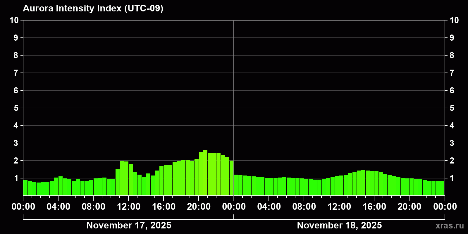 Polar auroras over the past 2 days