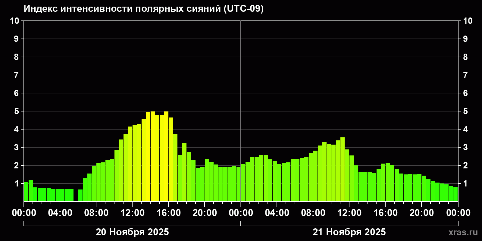 Полярные сияния за последние 2 суток