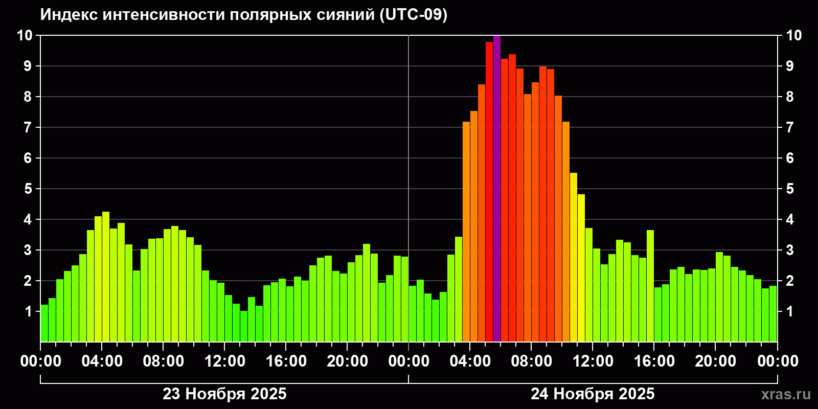 Полярные сияния за последние 2 суток