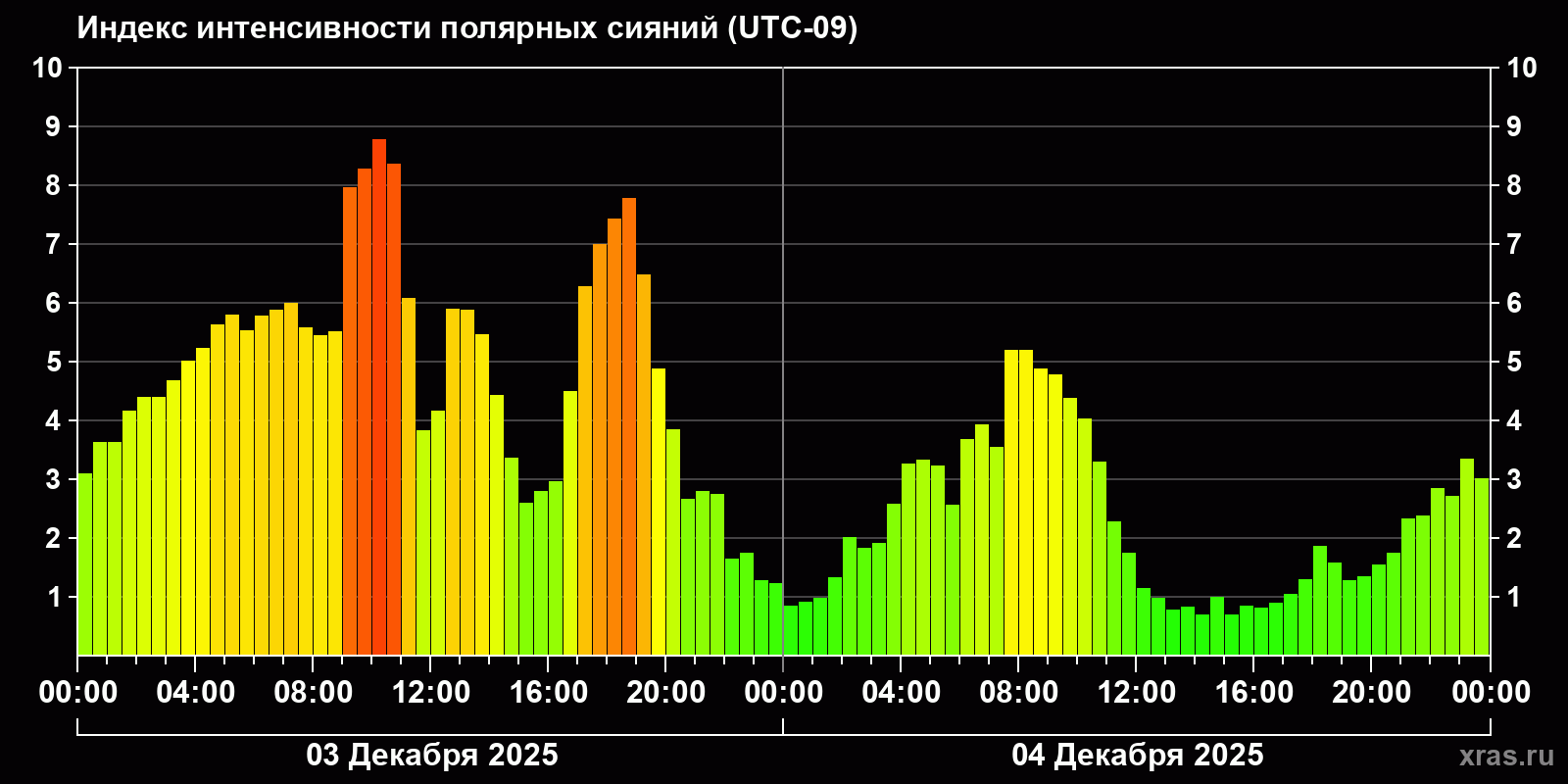 Полярные сияния за последние 2 суток