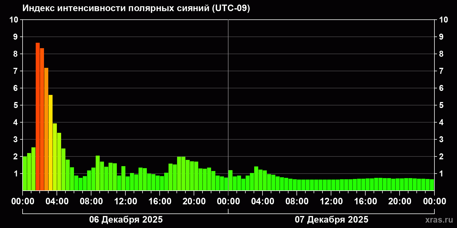 Полярные сияния за последние 2 суток