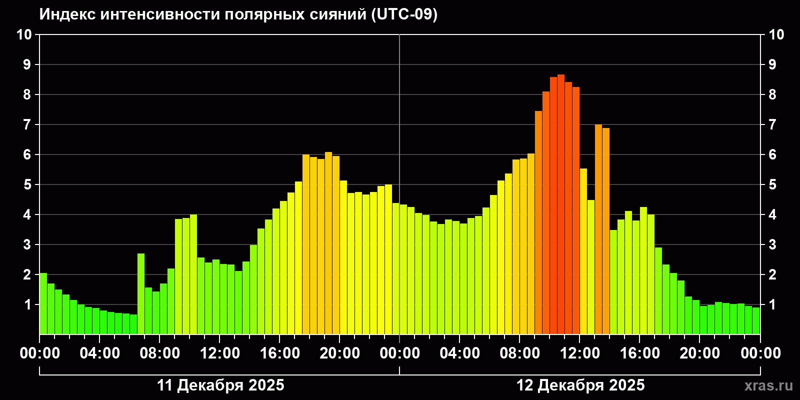 Полярные сияния за последние 2 суток