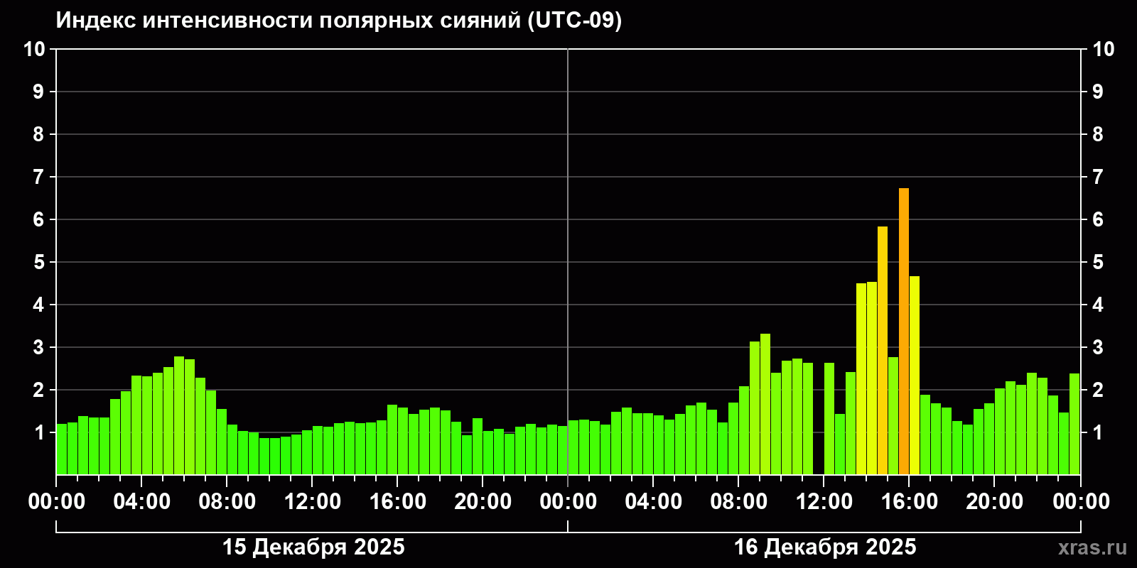 Полярные сияния за последние 2 суток