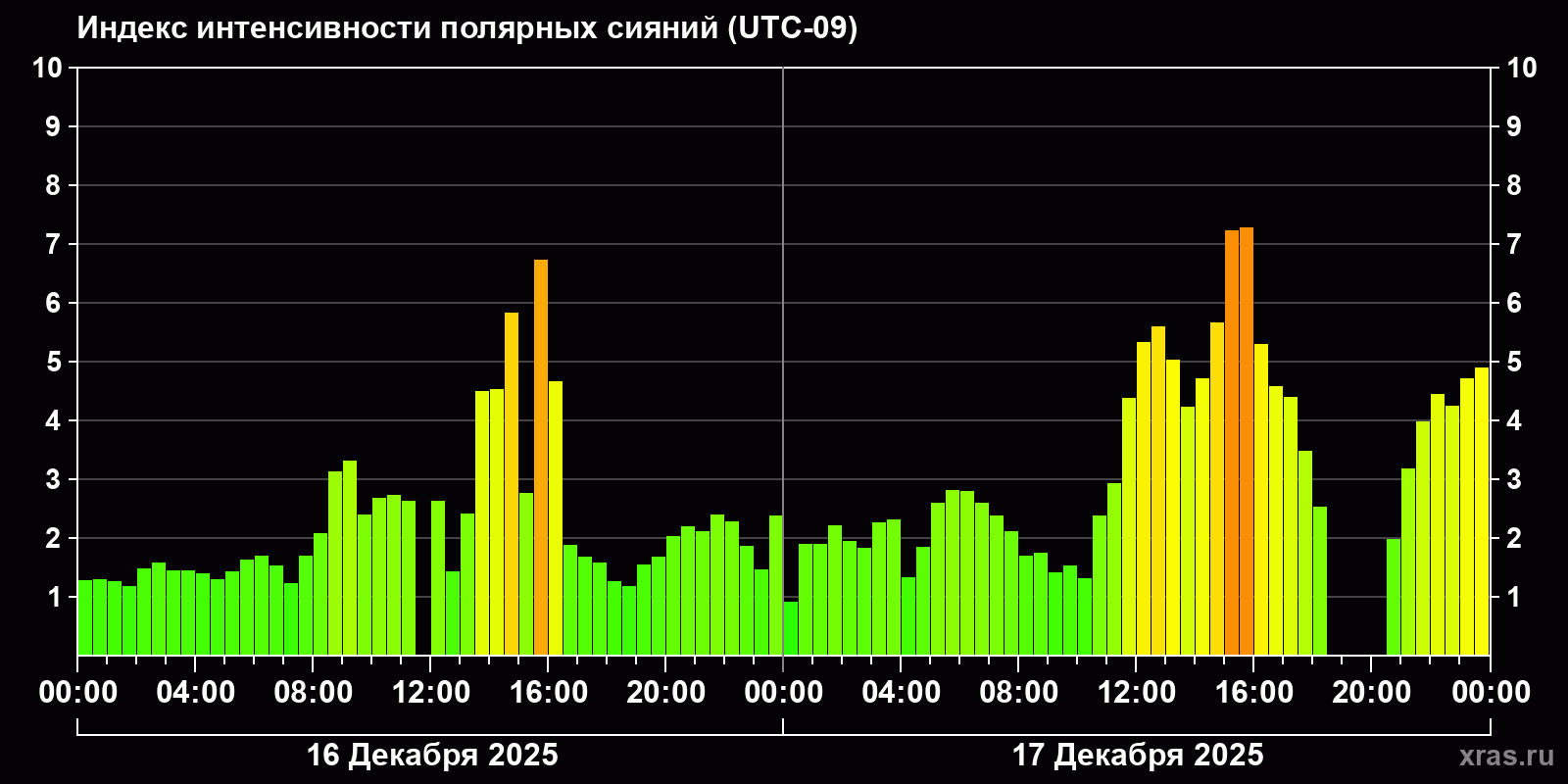 Полярные сияния за последние 2 суток