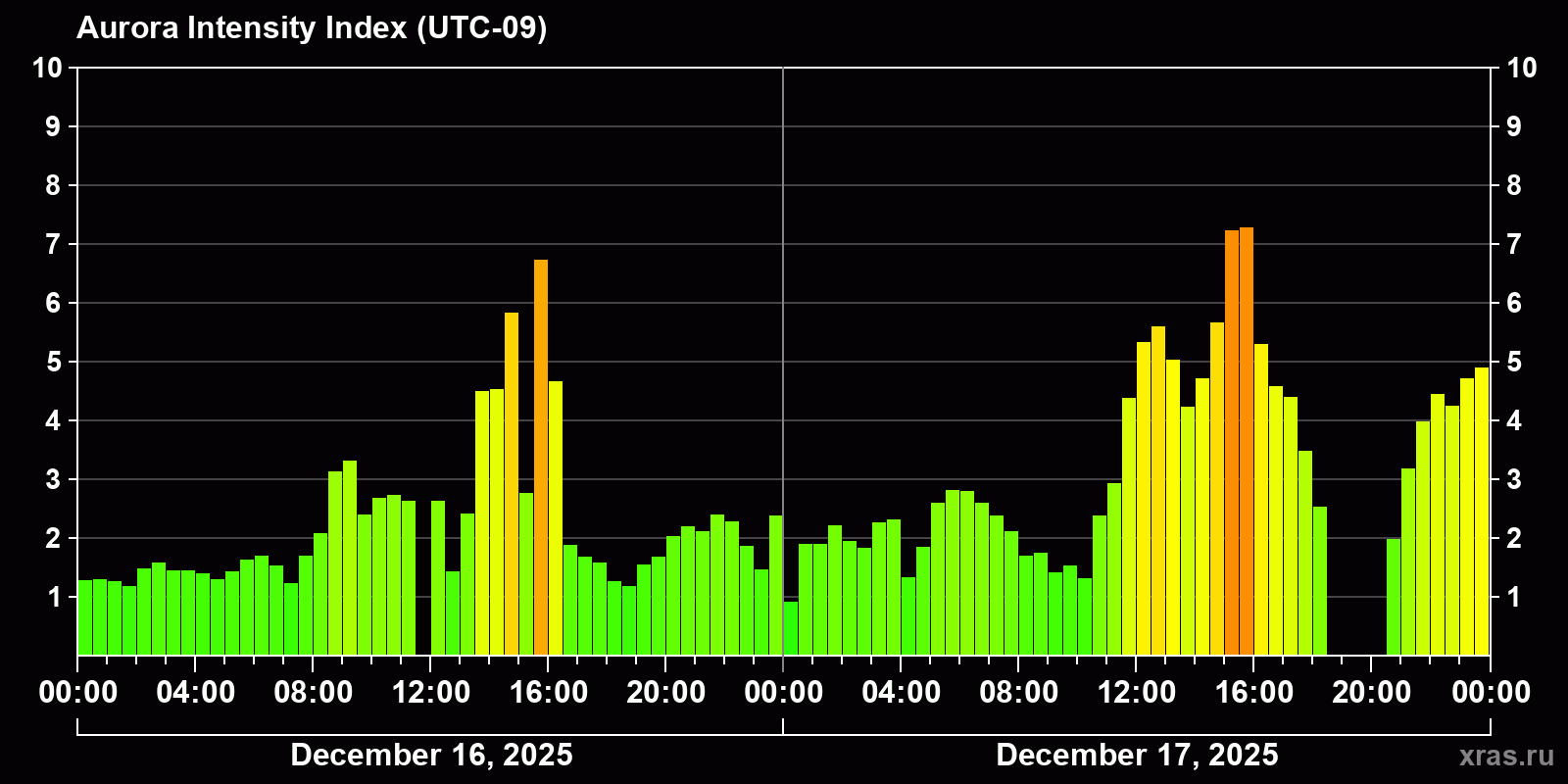 Polar auroras over the past 2 days