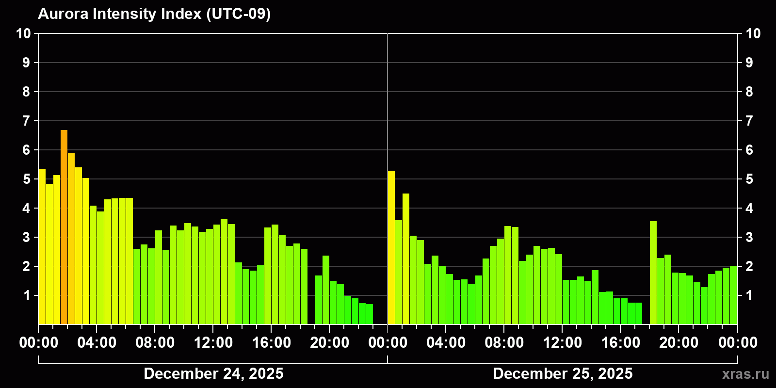 Polar auroras over the past 2 days