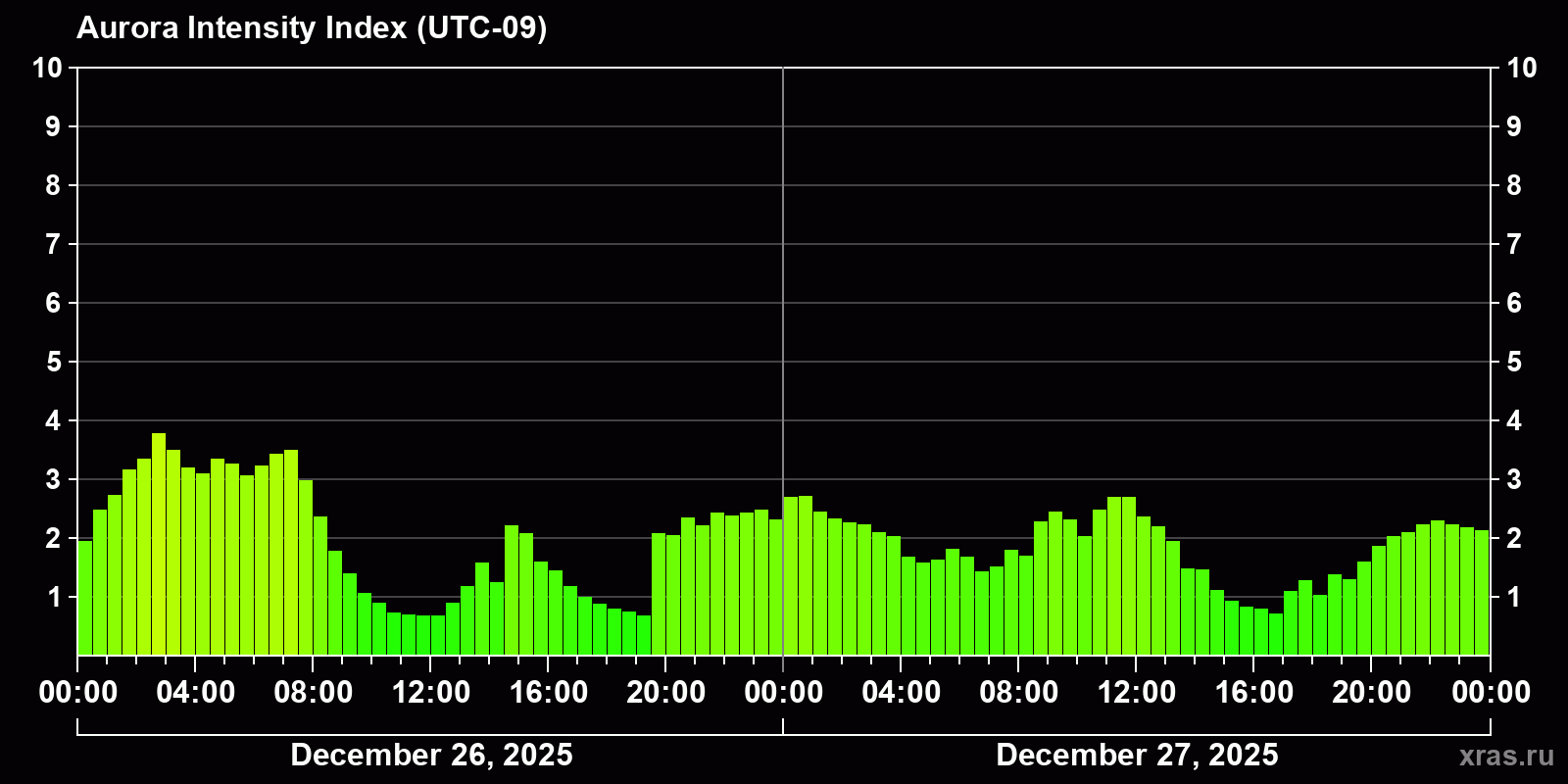 Polar auroras over the past 2 days