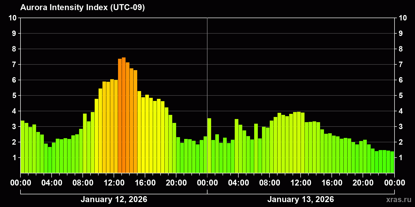 Polar auroras over the past 2 days