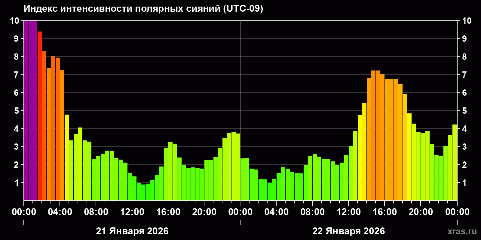 Полярные сияния за последние 2 суток