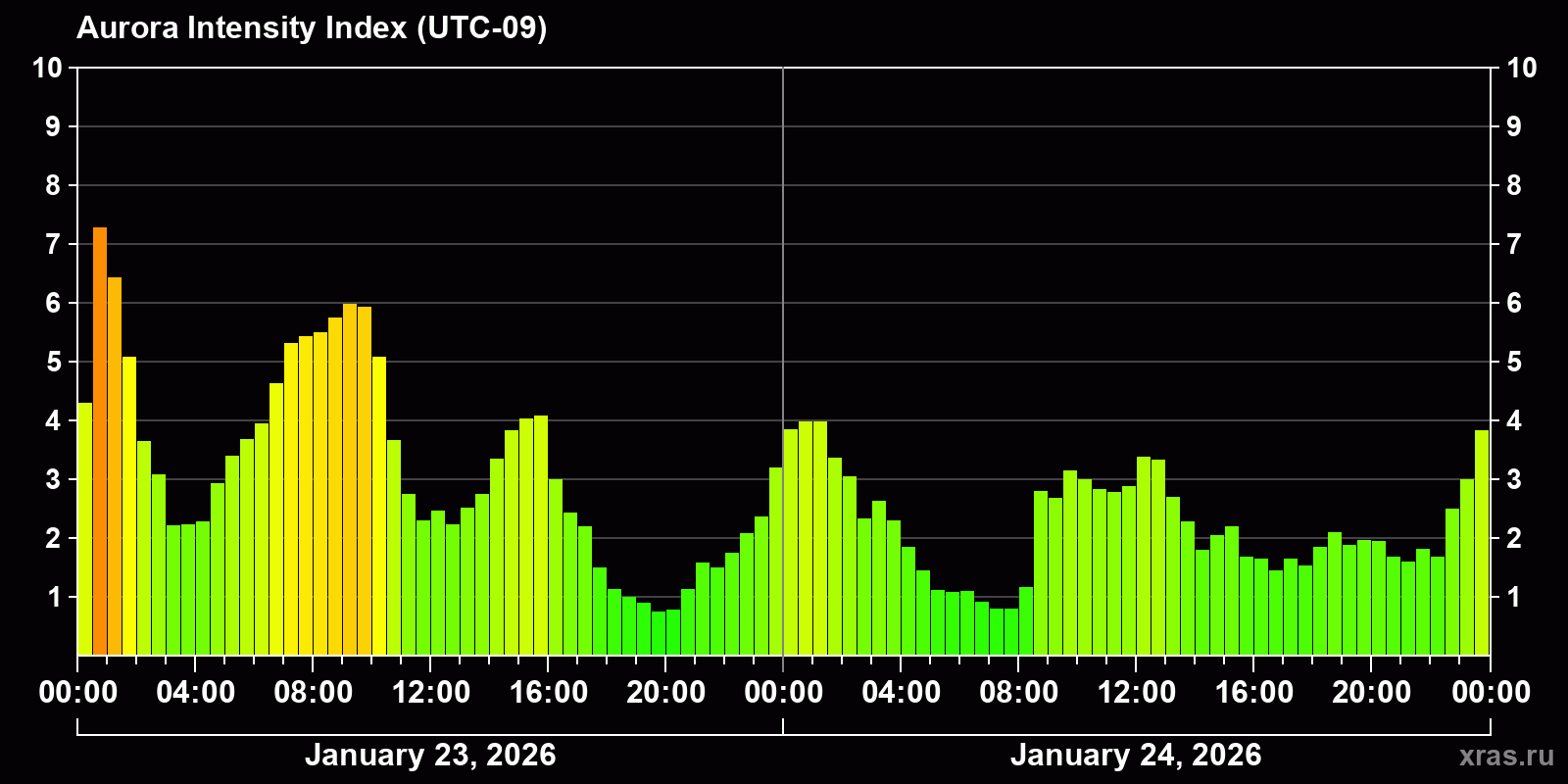 Polar auroras over the past 2 days