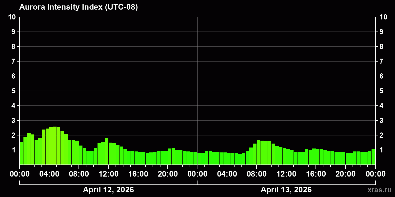 Polar auroras over the past 2 days